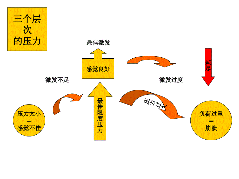 压力自我管理_第4页