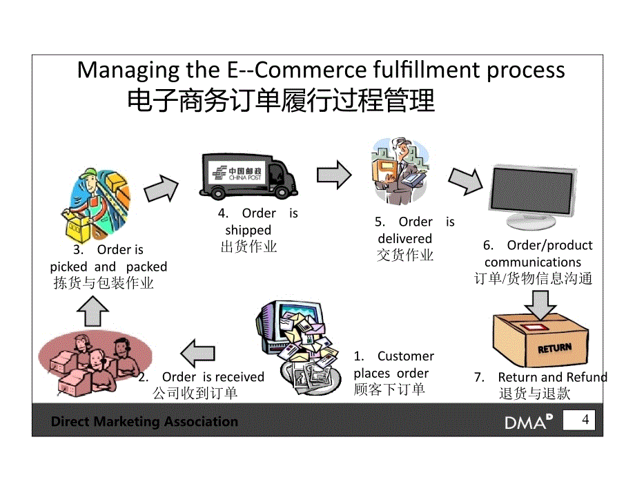 零售与电子商务中的直复营销.ppt_第4页