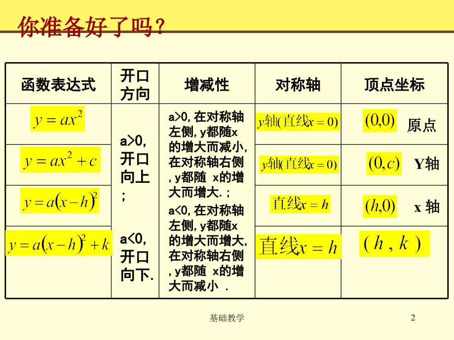 yax2bxc的图像与性质向阳教学_第2页