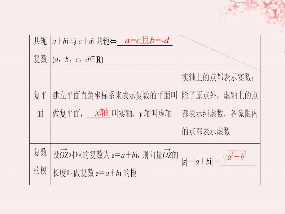 （全国通用版）2019版高考数学大一轮复习 第十一章 推理与证明、算法、复数 第4节 数系的扩充与复数的引入课件 文 新人教A版_第4页