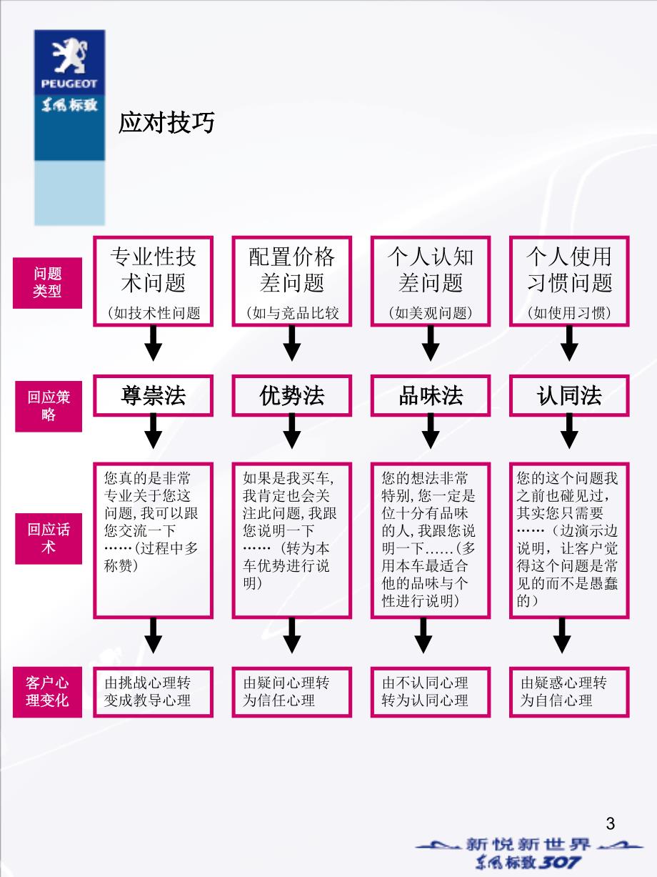 《标致常见问题》PPT课件.ppt_第3页