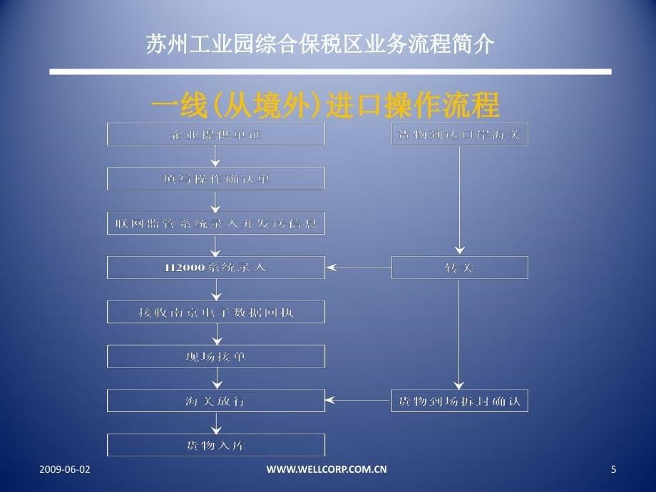 综合保税物流园区操作简介_第5页