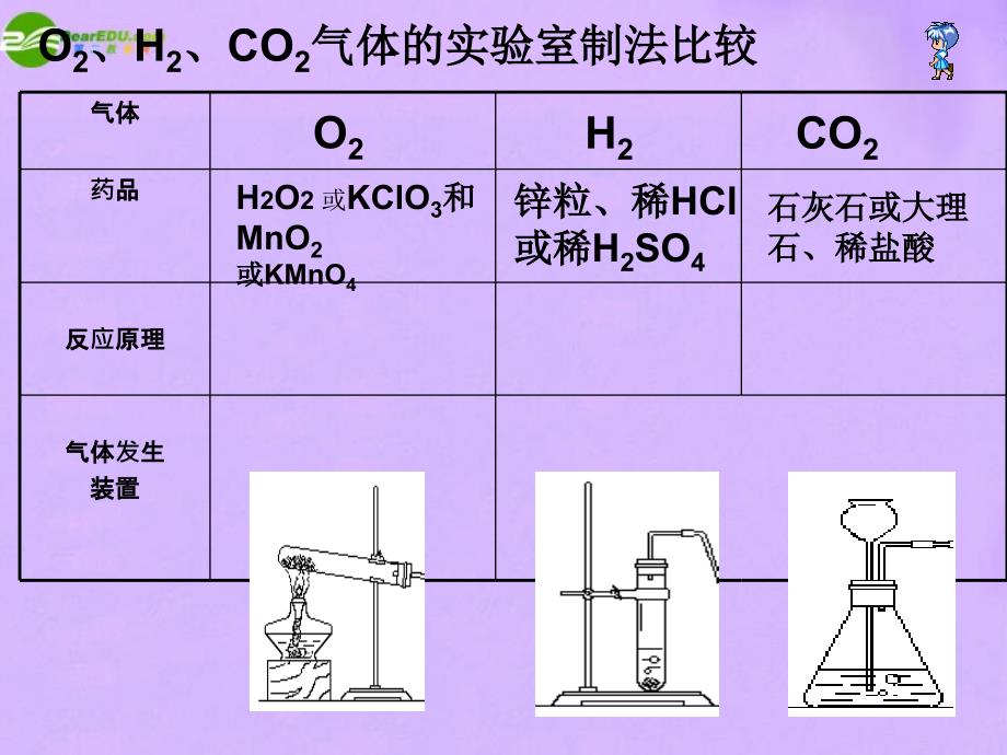 最新中考化学常见气体的制备和验证课件人教新课标版课件_第3页