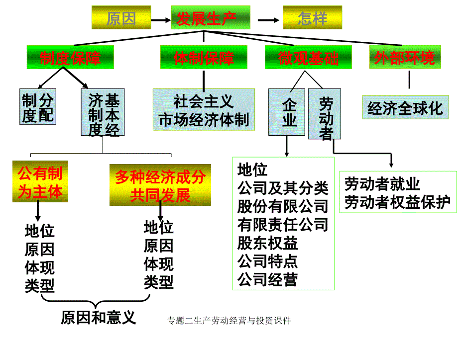 专题二生产劳动经营与投资课件_第2页