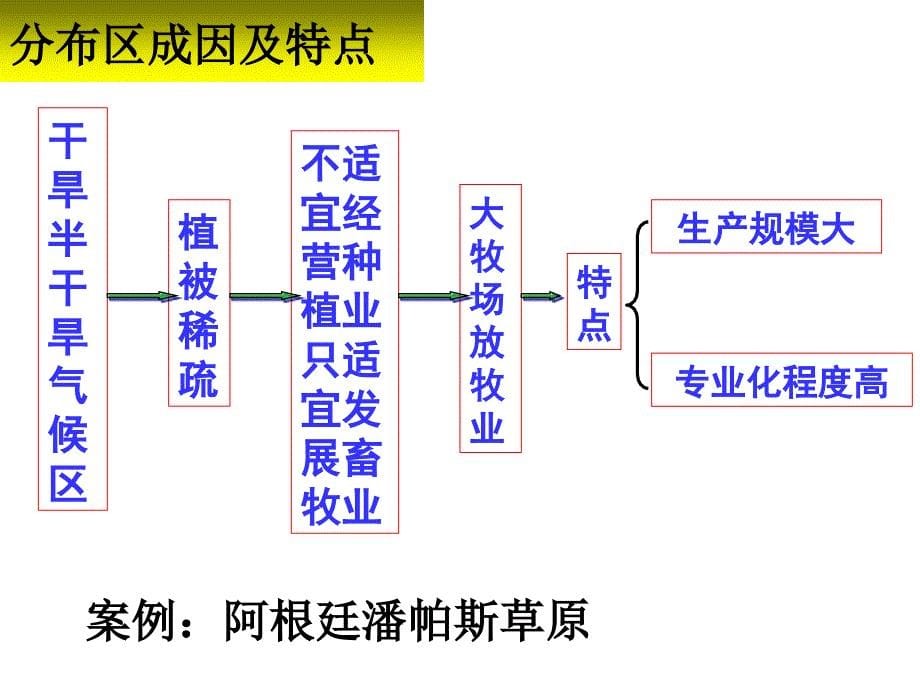 畜牧业农业地域类型_第5页