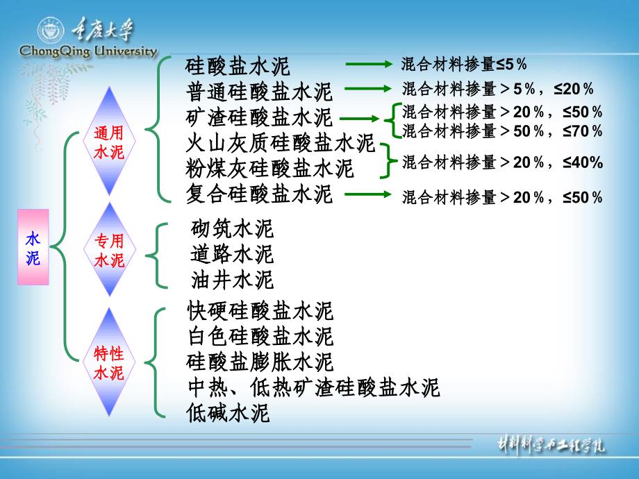 工学水泥重庆大学土木工程材料课程PPT教案_第3页