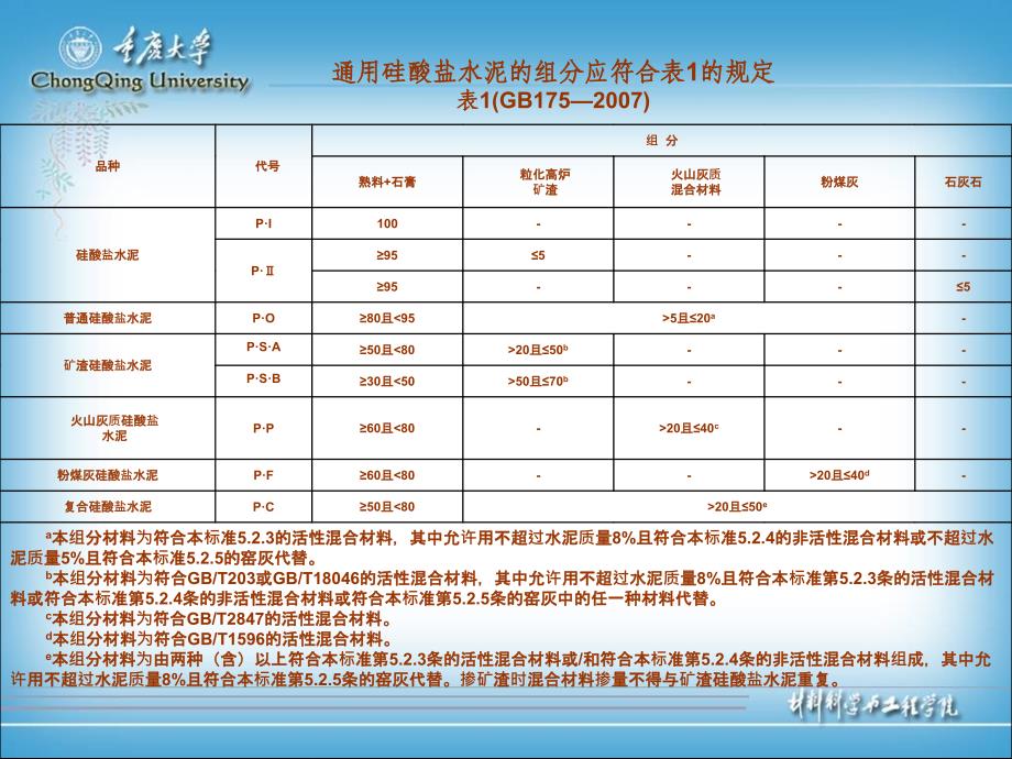 工学水泥重庆大学土木工程材料课程PPT教案_第4页