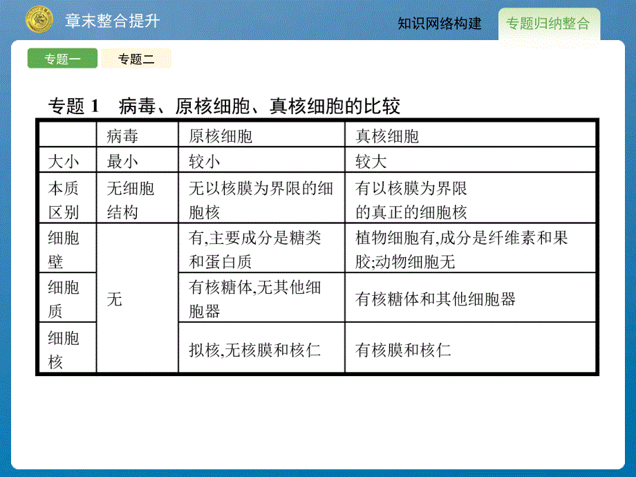 普陀补习班高中生物12章末整合提升ppt课件_第3页