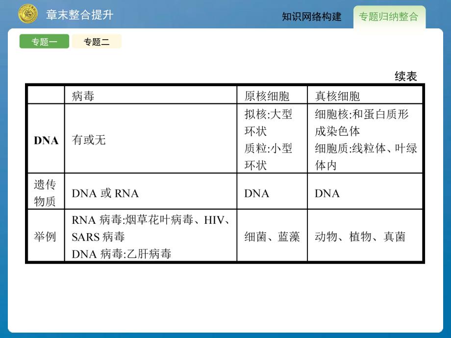 普陀补习班高中生物12章末整合提升ppt课件_第4页