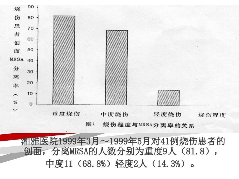 金黄色葡萄球菌感染防治策略课件_第5页