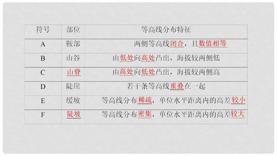 高中地理 第3单元 从圈层作用看地理环境内在规律 单元活动 学会应用地形图同步课件 鲁教版必修1_第5页