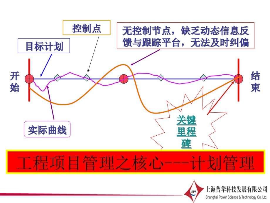 Primavra6应用操作培训_第5页