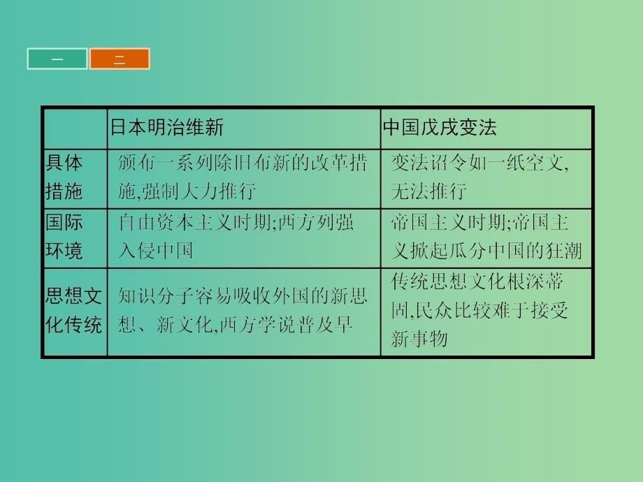 高中历史第九单元戊戌变法单元整合课件新人教版.ppt_第5页