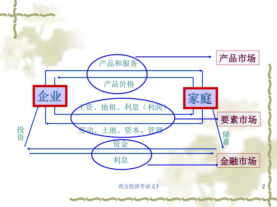 西方经济学讲义_第2页