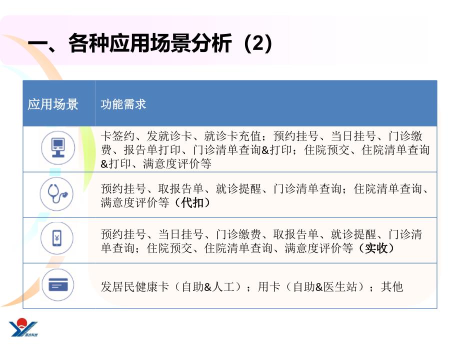 基于外联平台的银医通居民健康卡诊疗服务及移动支付统一解决方案课件_第4页