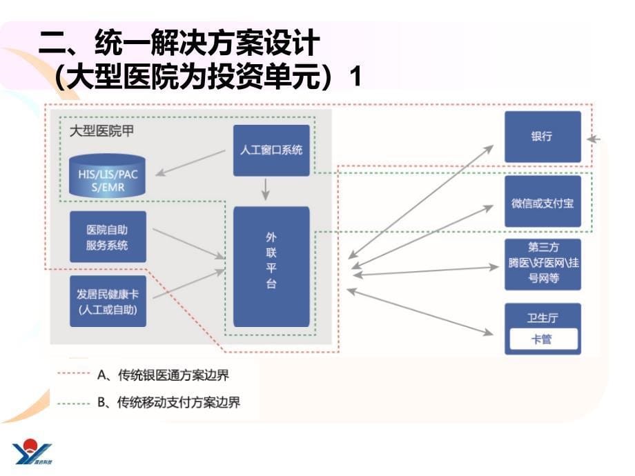 基于外联平台的银医通居民健康卡诊疗服务及移动支付统一解决方案课件_第5页