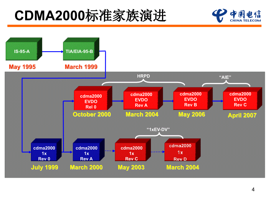 CDMA技术_CDMA2000 EVDO Rev.A网络无线技术_第4页