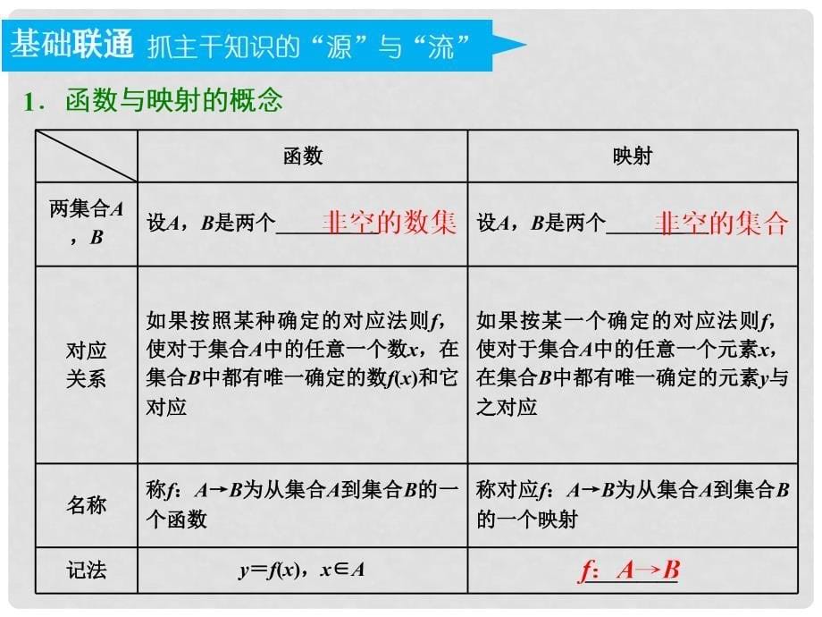 高考数学一轮复习 第二章 函数的概念与基本初等函数Ⅰ 第一节 函数及其表示实用课件 文_第5页