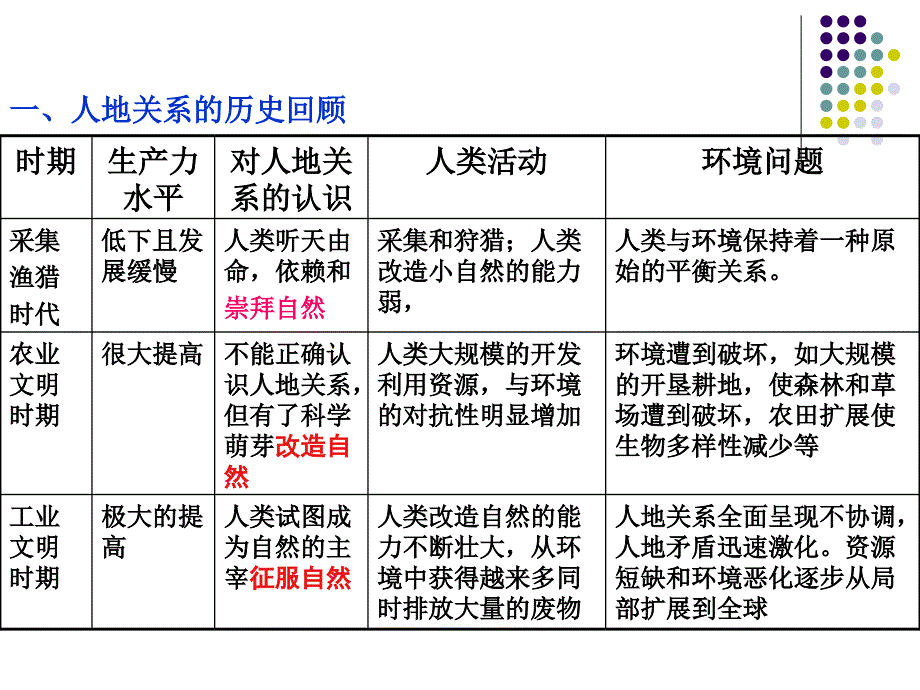 人教版高一地理必修2 6.1人地关系思想的演变课件(共56张PPT)_第4页