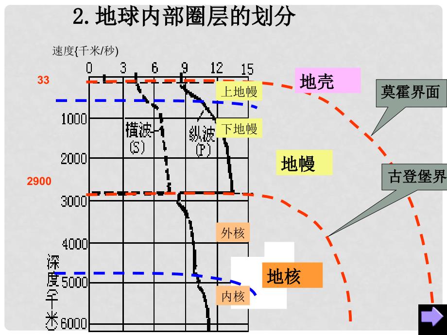 高中地理 1.4 地球的结构课件22 湘教版必修1_第3页