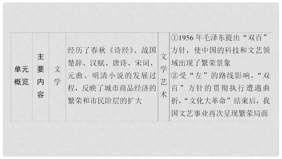 高考历史一轮复习 第14单元 中国古代和现代的科技与文化 第29讲 古代中国的科学技术与文学艺术课件 岳麓版_第3页