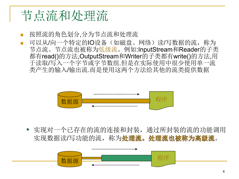 JAVA IO流学生PowerPoint 演示文稿_第4页