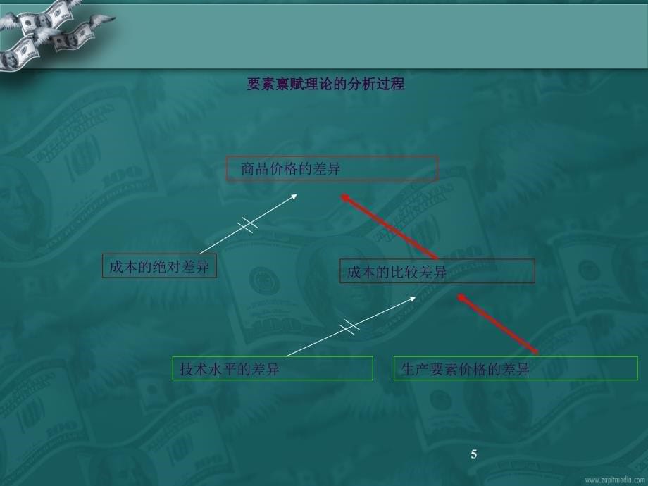 要素禀赋理论分析ppt课件_第5页