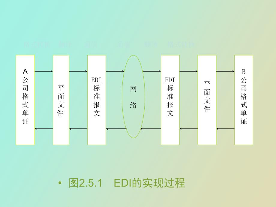 电子商务概论第四章_第3页