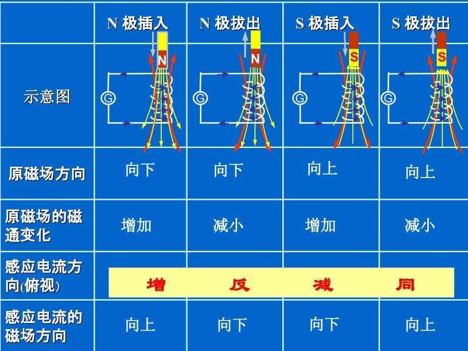 《楞次定律》PPT课件_第5页