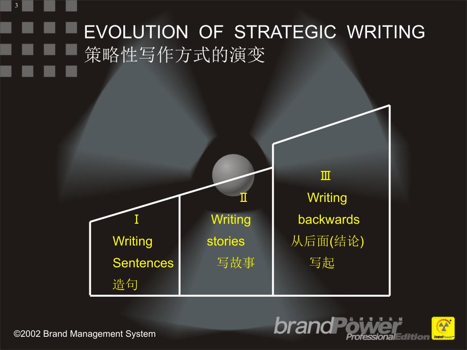 某公司项目小组培训材料金字塔式写作简介_第3页