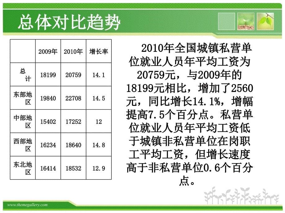 《私营企业工资分析》PPT课件_第5页