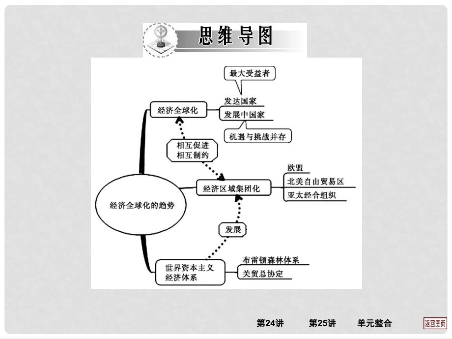 高考历史一轮复习考案 第十一单元课件_第2页