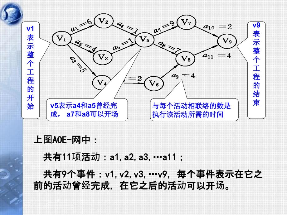 数据结构第19讲关键路径与最短路径Cppt课件_第4页