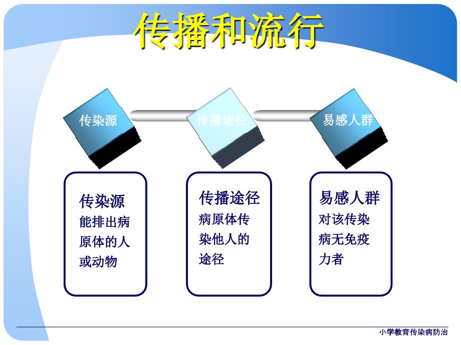 小学教育传染病防治课件_第4页