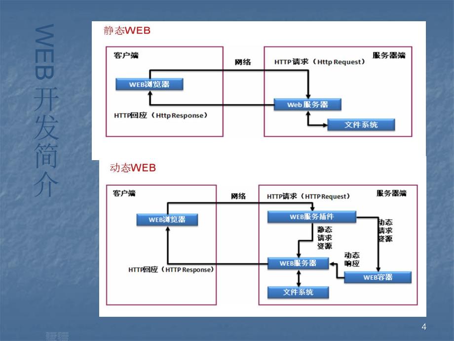 WEB开发基础及SSM框架使用ppt课件_第4页