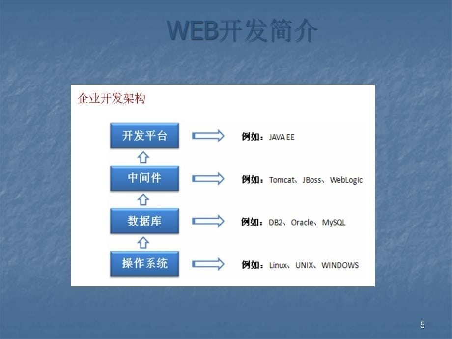 WEB开发基础及SSM框架使用ppt课件_第5页