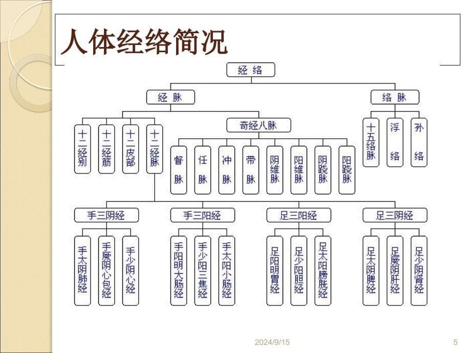 中医养生讲座(经典经络保健)_第5页