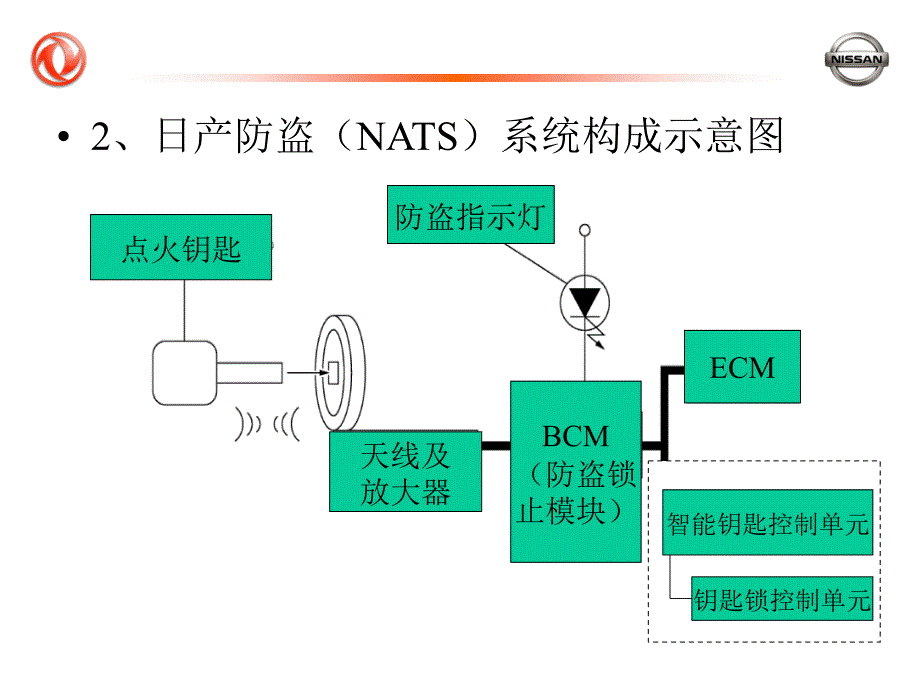 《日产NATS系统》PPT课件_第4页