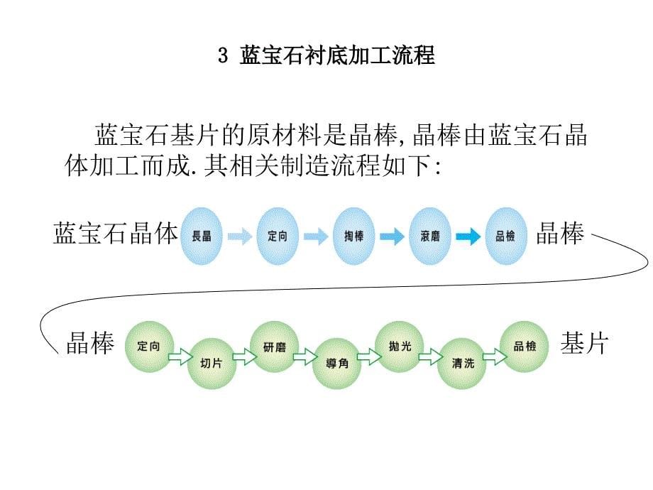 LED蓝宝石基板_第5页