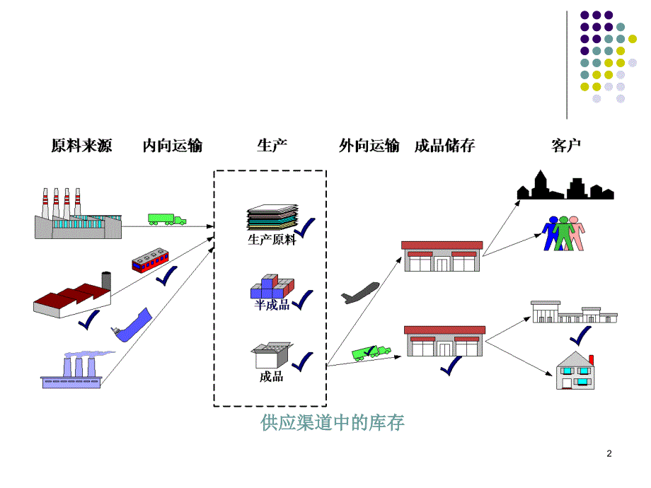 库存管理PPT课件_第2页