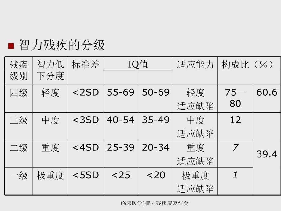 临床医学智力残疾康复红会课件_第5页