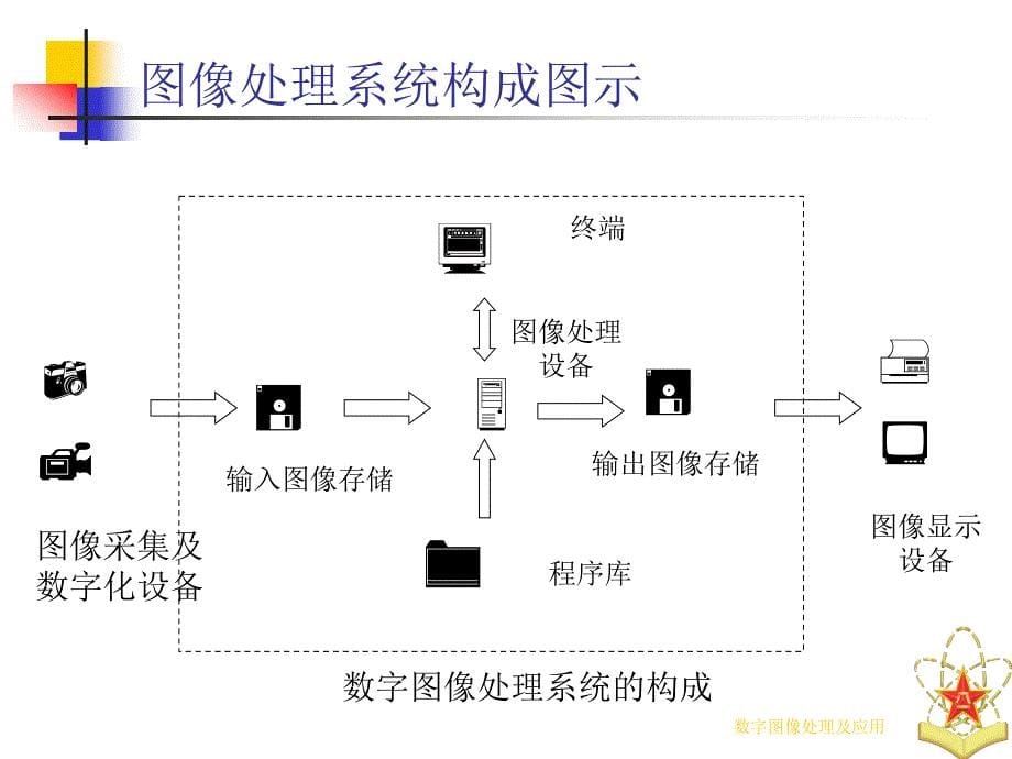 数字图像处理系统.ppt_第5页