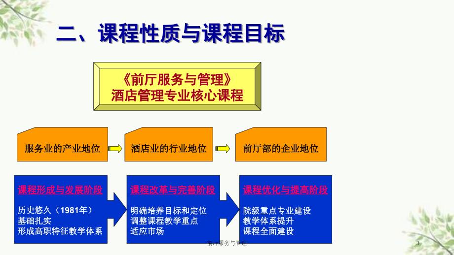 前厅服务与管理课件_第3页