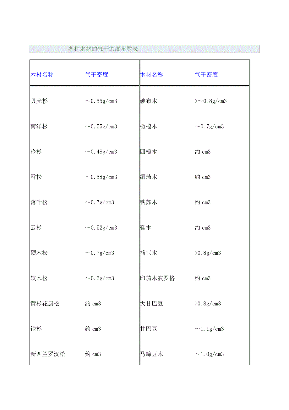 各种木材的气干密度参数表_第1页