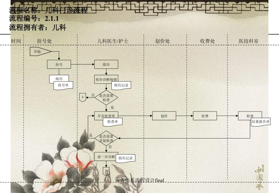 业务体系流程设计final课件_第4页