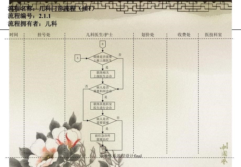 业务体系流程设计final课件_第5页