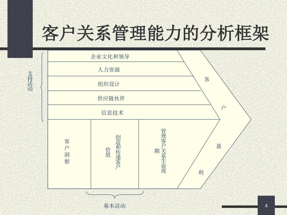 客户关系管理能力课件_第4页