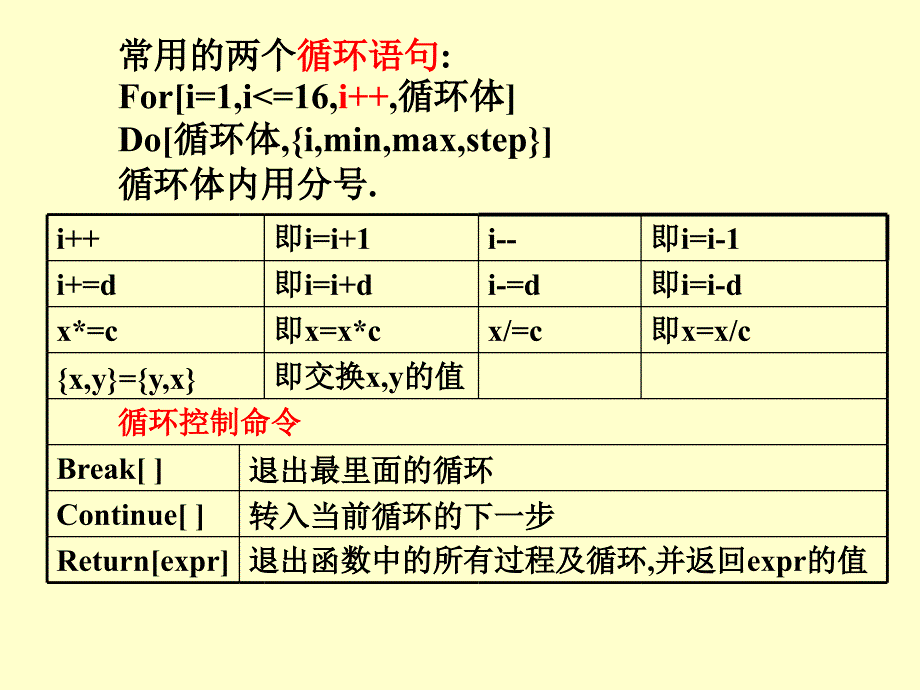 Mathematica基础数学实验.ppt_第3页