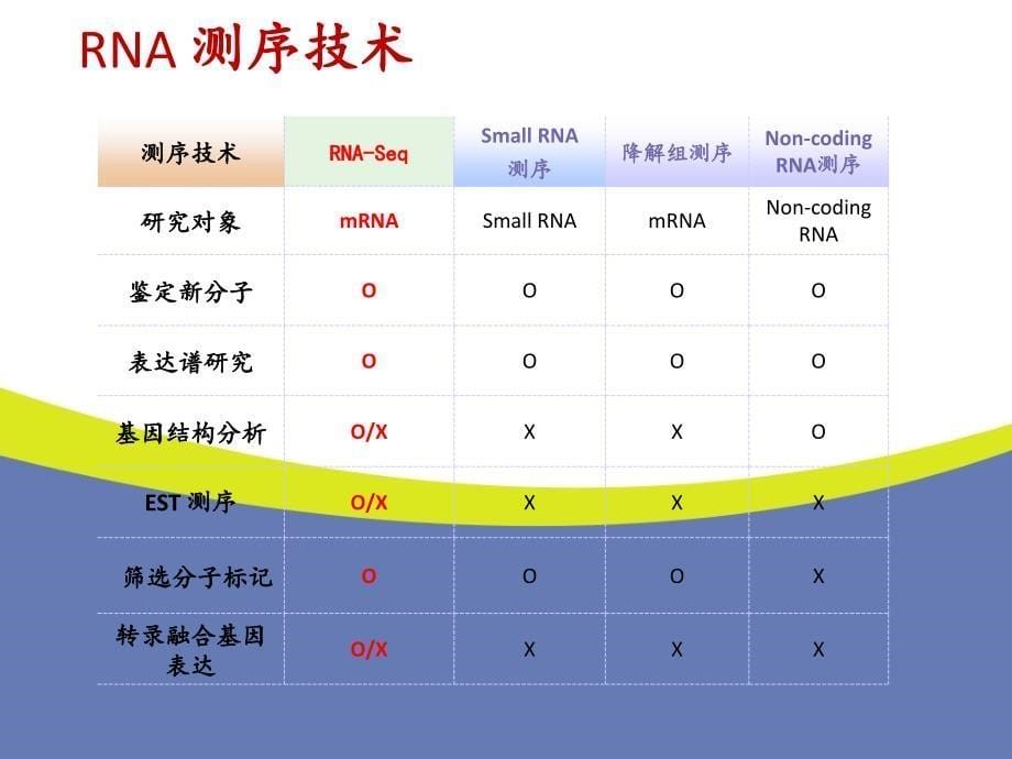 转录组测序技术原理及应用_第5页