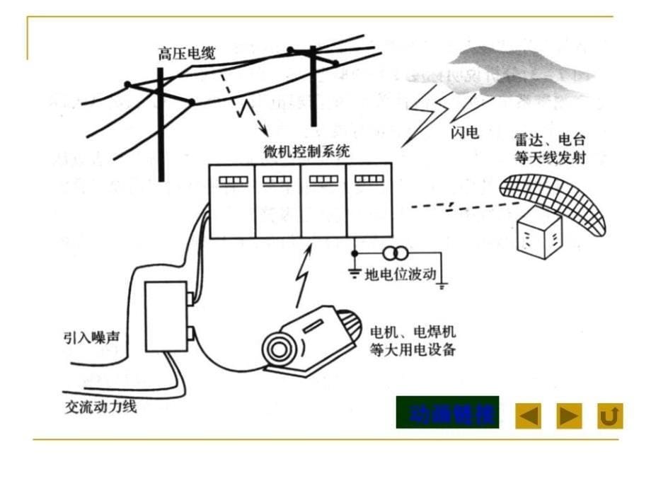 《抗干扰技术》课件.ppt_第5页